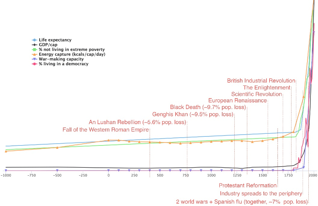 Human history in one chart. Humanity: right direction or wrong track?