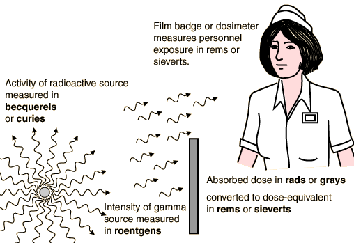 Radiation is measured using becquerels, grays and sieverts