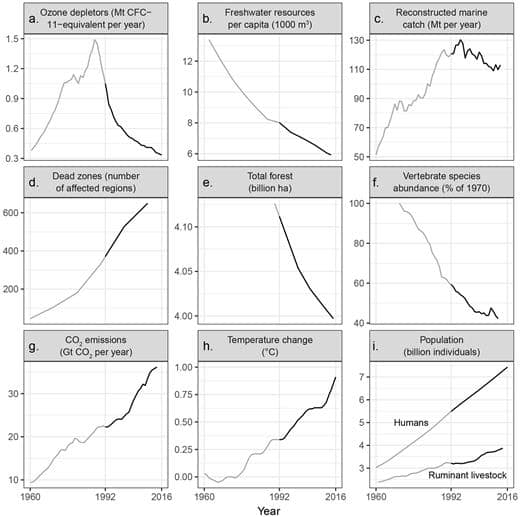 Scientists warning to humanity. Humanity: right direction or wrong track?