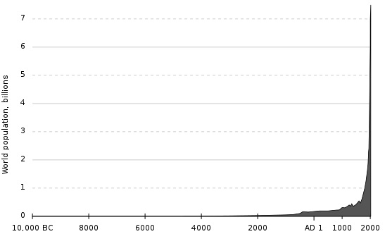 World population from 10000 BC to 2017. What happened? A man of Knowledge happened!