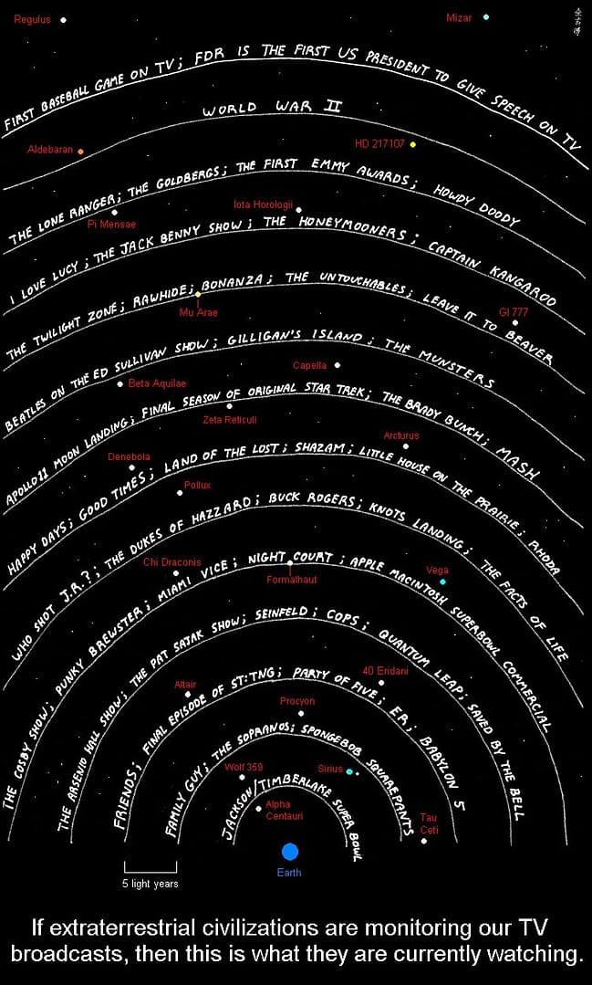 TV Signals in space. Contact isn't personal, it's strictly commercial