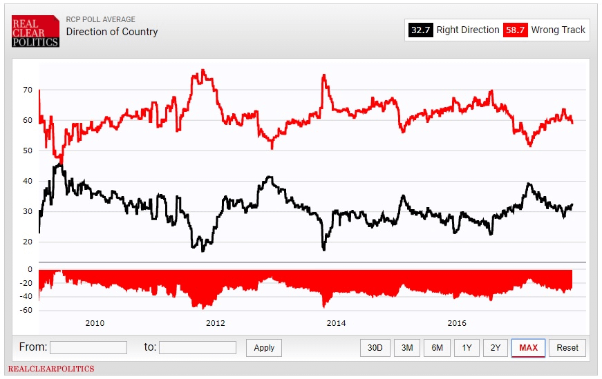 Direction of America poll: Humanity: right direction or wrong track?